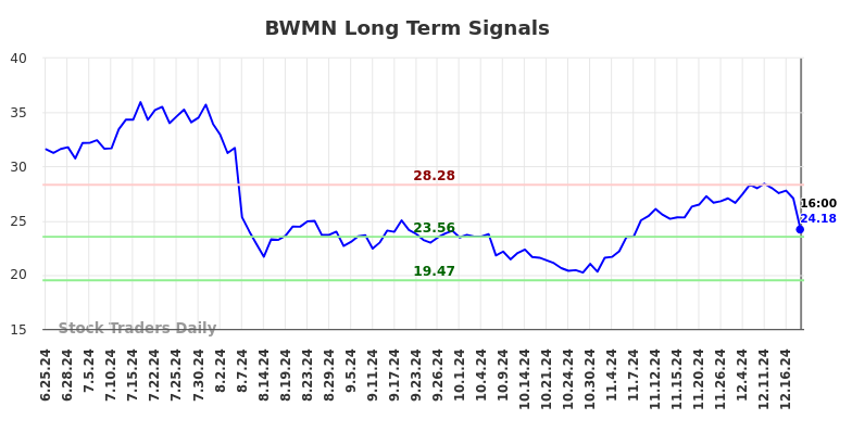 BWMN Long Term Analysis for December 23 2024