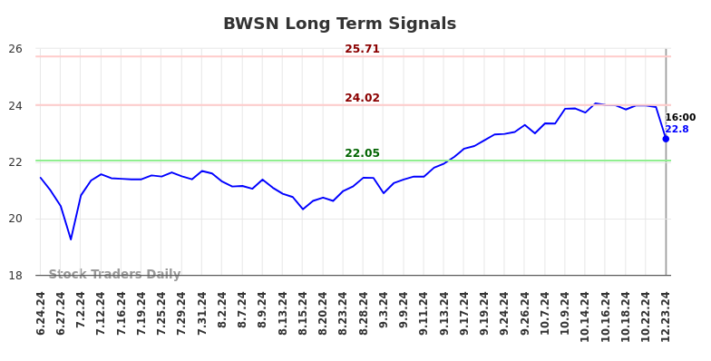 BWSN Long Term Analysis for December 23 2024