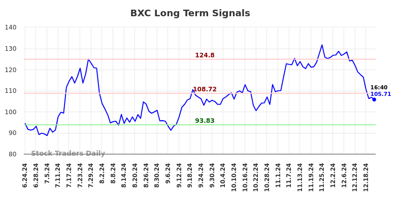 BXC Long Term Analysis for December 23 2024