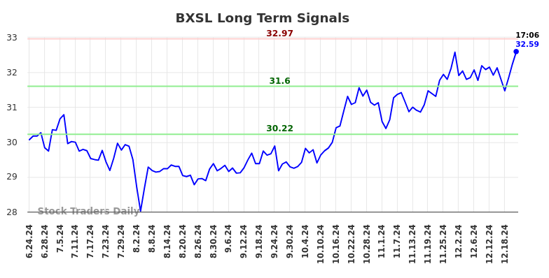 BXSL Long Term Analysis for December 23 2024