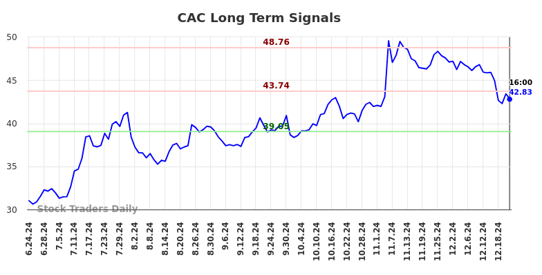 CAC Long Term Analysis for December 23 2024