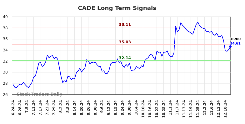 CADE Long Term Analysis for December 23 2024