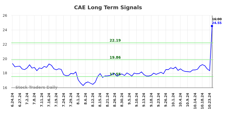 CAE Long Term Analysis for December 23 2024