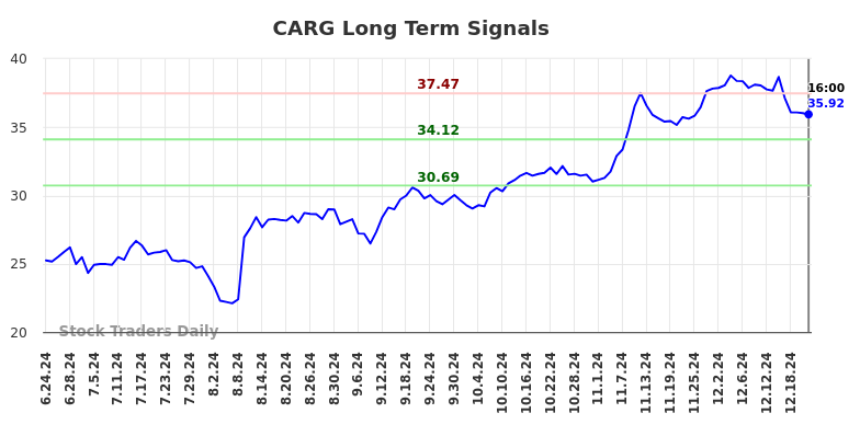 CARG Long Term Analysis for December 23 2024