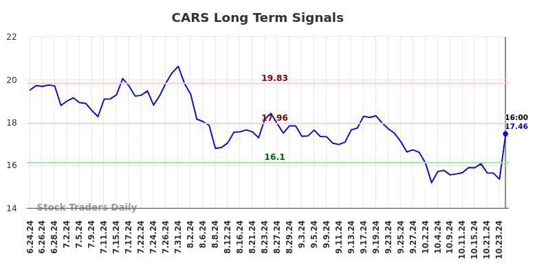 CARS Long Term Analysis for December 23 2024