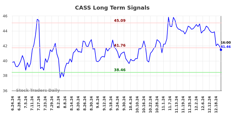 CASS Long Term Analysis for December 23 2024