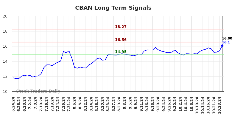 CBAN Long Term Analysis for December 23 2024