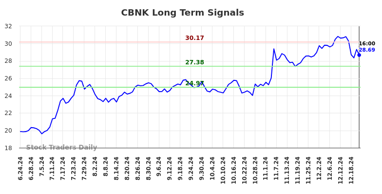 CBNK Long Term Analysis for December 23 2024