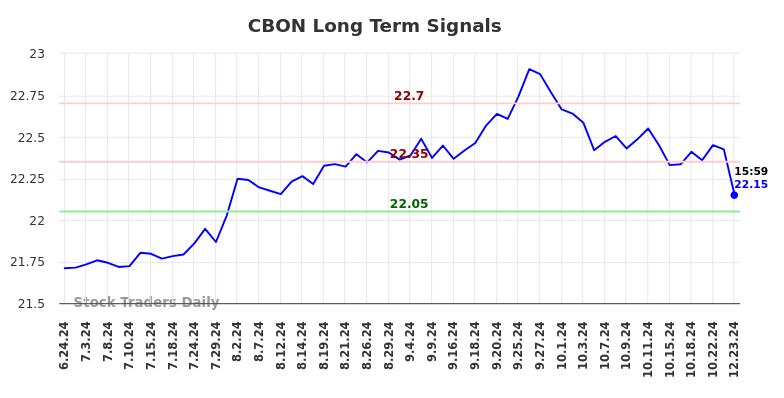 CBON Long Term Analysis for December 23 2024