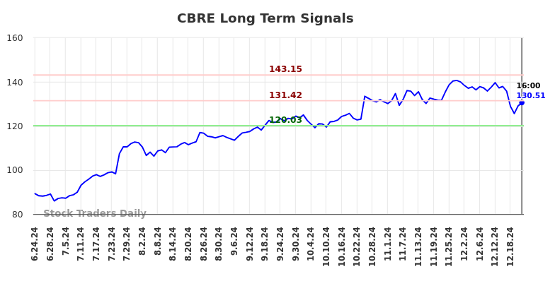 CBRE Long Term Analysis for December 23 2024