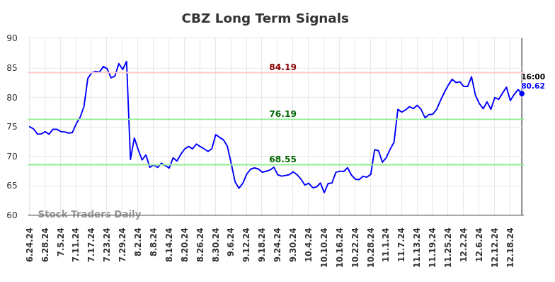 CBZ Long Term Analysis for December 23 2024