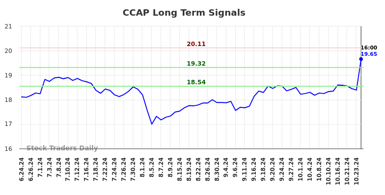 CCAP Long Term Analysis for December 23 2024