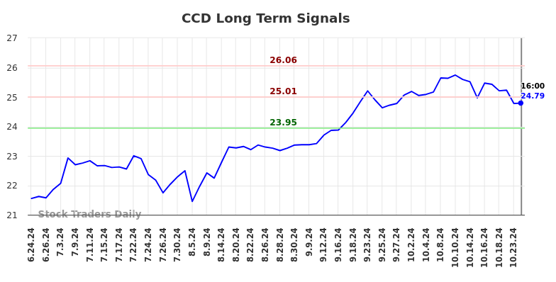 CCD Long Term Analysis for December 23 2024