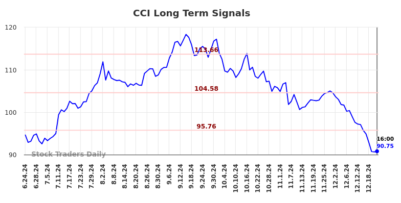 CCI Long Term Analysis for December 23 2024