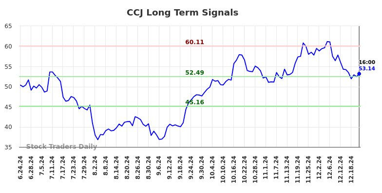 CCJ Long Term Analysis for December 23 2024