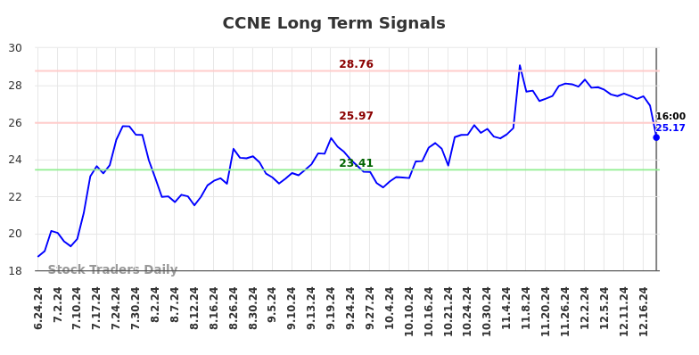 CCNE Long Term Analysis for December 23 2024