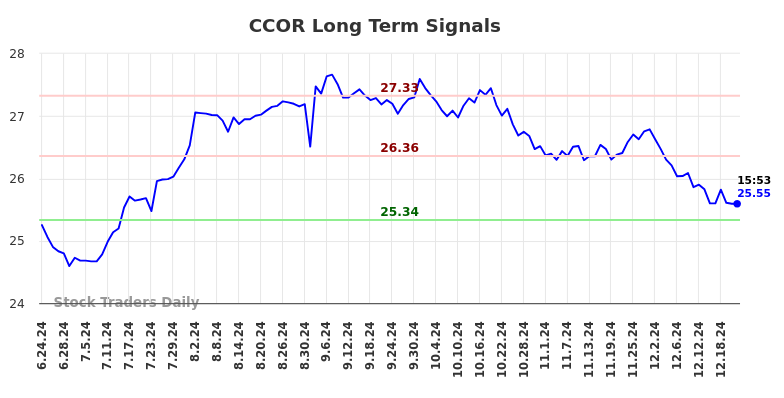CCOR Long Term Analysis for December 23 2024