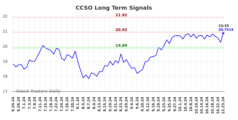 CCSO Long Term Analysis for December 23 2024