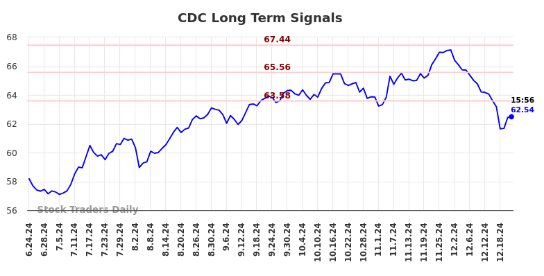 CDC Long Term Analysis for December 23 2024