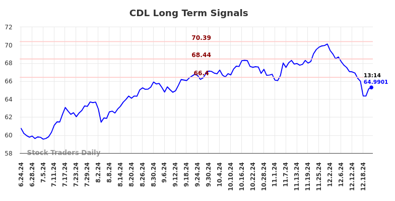 CDL Long Term Analysis for December 23 2024