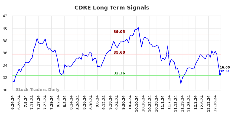 CDRE Long Term Analysis for December 23 2024