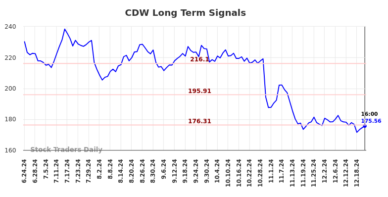 CDW Long Term Analysis for December 23 2024