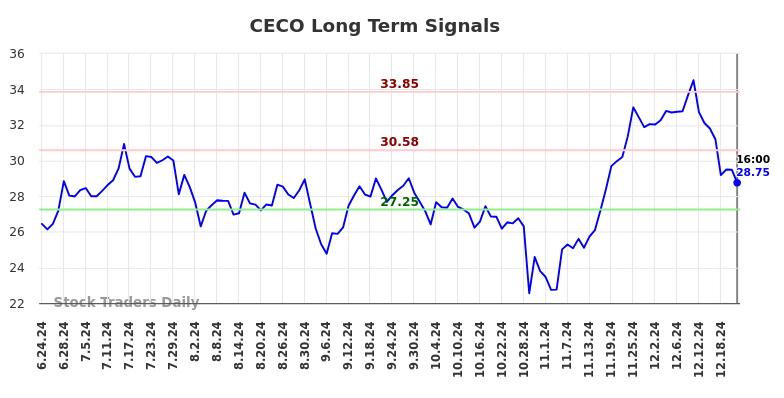 CECO Long Term Analysis for December 23 2024