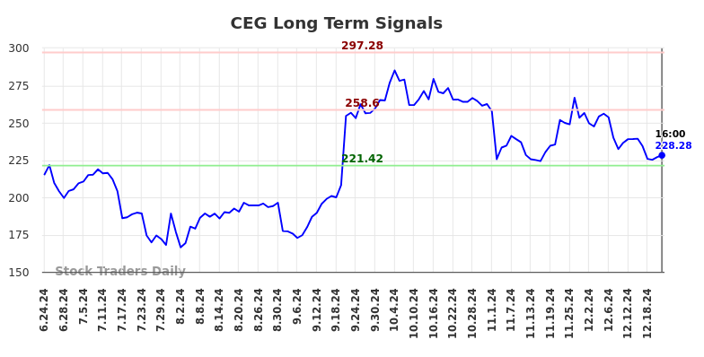 CEG Long Term Analysis for December 23 2024