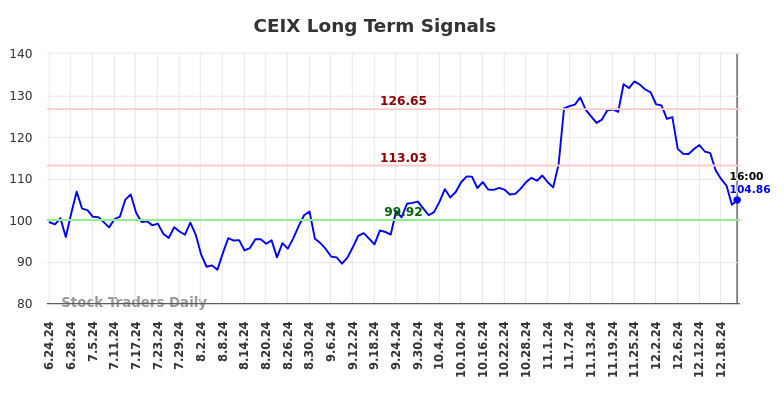CEIX Long Term Analysis for December 23 2024 CEIX Long Term Analysis for December 23 2024