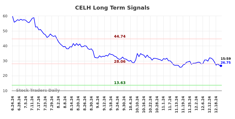 CELH Long Term Analysis for December 23 2024