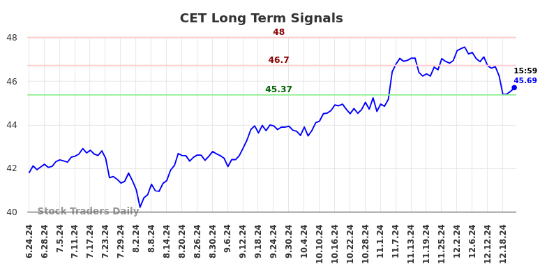 CET Long Term Analysis for December 23 2024