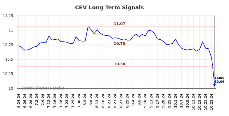 CEV Long Term Analysis for December 23 2024