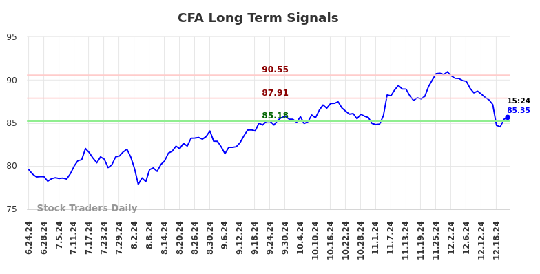 CFA Long Term Analysis for December 23 2024