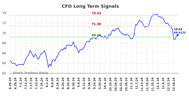 CFO Long Term Analysis for December 23 2024