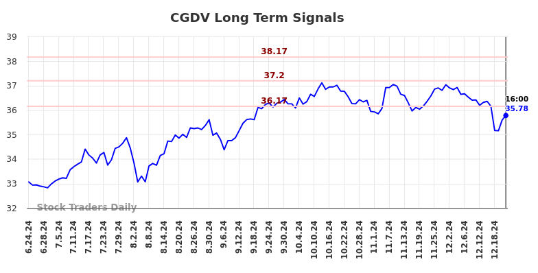 CGDV Long Term Analysis for December 23 2024