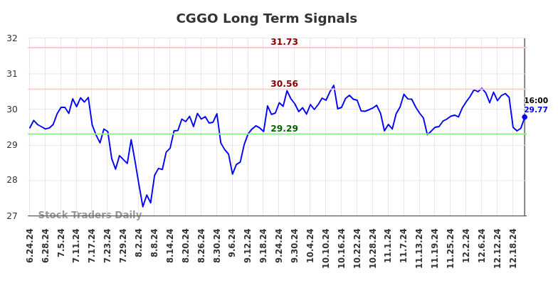 CGGO Long Term Analysis for December 23 2024