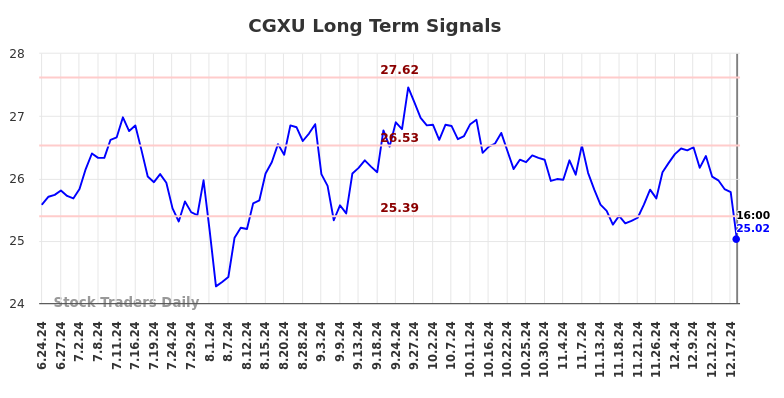 CGXU Long Term Analysis for December 23 2024