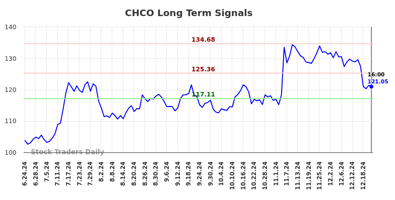 CHCO Long Term Analysis for December 23 2024