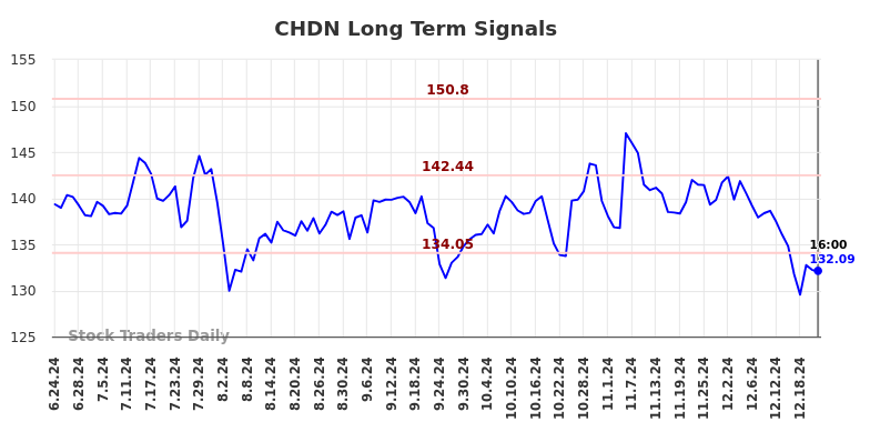 CHDN Long Term Analysis for December 23 2024