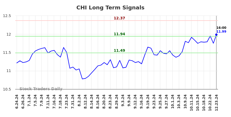 CHI Long Term Analysis for December 23 2024