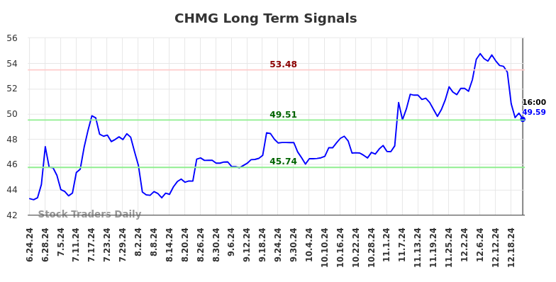 CHMG Long Term Analysis for December 23 2024