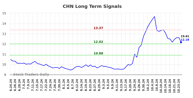 CHN Long Term Analysis for December 23 2024