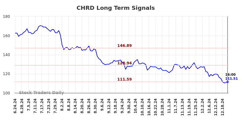 CHRD Long Term Analysis for December 23 2024