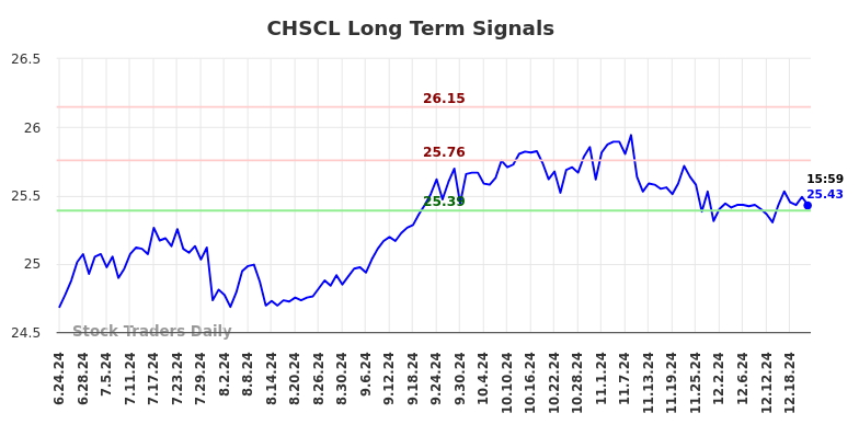 CHSCL Long Term Analysis for December 23 2024