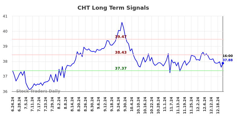 CHT Long Term Analysis for December 23 2024