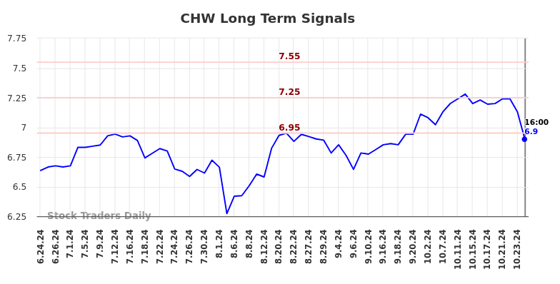 CHW Long Term Analysis for December 23 2024 CHW Long Term Analysis for December 23 2024