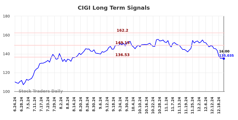 CIGI Long Term Analysis for December 23 2024