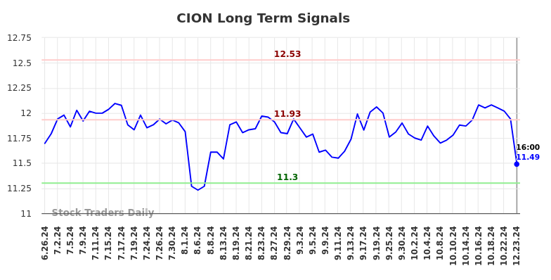 CION Long Term Analysis for December 23 2024