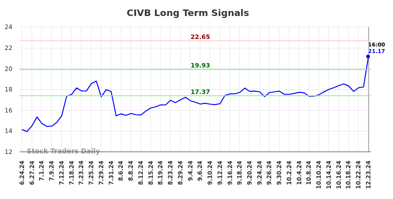 CIVB Long Term Analysis for December 23 2024