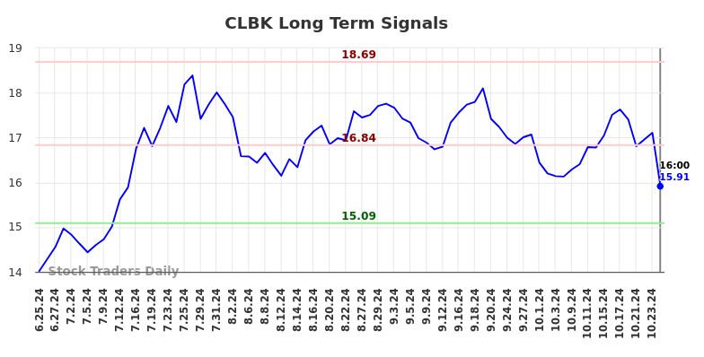 CLBK Long Term Analysis for December 23 2024